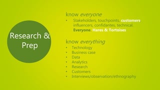 Research &
Prep
know everyone
• Stakeholders, touchpoints, customers,
influencers, confidantes, technical.
Everyone. Hares & Tortoises
know everything
• Technology
• Business case
• Data
• Analytics
• Research
• Customers
• Interviews/observation/ethnography
 