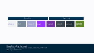 Buying Owning
receive itfind choose it buy it return itdiscover
rewarded
advocate
review it
Literally – follow the map!
Step by step – what happens, where, with who, with what
BUT – you need data…
 