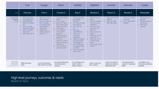 Trust Engage Inform Satisfied Delighted Serviced Advocate Loyalty
>> Discover Find it Choose it Buy it Receive it Return it Review it Rewarded
Customer
Needs
(core)
1. Who sells what
I’m looking for?
2. Does M&S sell
what I’m looking
for?
3. How can I get
items from M&S?
4. Why is it better
than other
5. Who else sells it?
1. What can I do to
find my item?
2. Can you help me
find it quickly?
3. Is it easy to find
other options
variations?
4. What other
might I need to
go with it?
1. Is it exactly what I
want?
2. Is it in stock?
3. How can I get it,
how quickly and
what’s the cost?
4. Is the price
5. Can I afford it
what are the
payment
6. What do other
people think of
7. Is there a
warranty, what if
it goes wrong or I
change my
8. Can I send it to
someone else?
1. Will the process
be straight-
forward?
2. Do I have to have
an account?
3. Do I have to
in?
4. Will I get
confirmation?
5. Have you
me what I
expected?
6. What if I change
my mind once
I’ve bought it?
7. Am I clear how
I’m going to get
my item?
8. Do I know what I
have to do?
1. Will it arrive on
time?
2. Will I be notified
if there are any
problems?
3. How can I find
out where my
order is?
4. Can I cancel my
order?
5. What can I do if I
don’t like it?
6. What can I do if
it’s the wrong
thing?
7. Can I share it with
others?
1. What can I do if it
breaks?
2. How can I get
help with using
1. How can I submit
a review?
2. Can I show other
people?
1. What does this
get me?
2. Will this stop me
switching?
3. Will I save
money?
Customer
Outcome
(& moment of truth)
M&S has what I
want
I can find products
that match my need
My choice (decision)
is informed and
obvious.
It is coming to me
when I want it,
where I want it
I get my item the
way I want it.
I return my item &
receive my refund /
alternative item
I am pleased with
my item. I advocate
M&S
I use M&S as my
first choice wherever
possible.
High level journeys, outcomes & needs
Based on facts
 