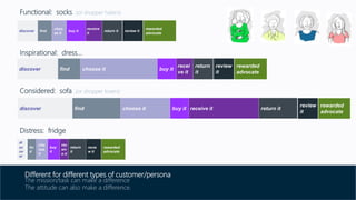 Different for different types of customer/persona
The mission/task can make a difference
The attitude can also make a difference.
receive
it
find
choo
se it
buy it return itdiscover
rewarded
advocate
review it
receive itfind choose it buy it return itdiscover
rewarded
advocate
review
it
recei
ve it
find choose it buy it
return
it
discover
rewarded
advocate
review
it
Functional: socks…(or shopper haters)
Inspirational: dress…
Considered: sofa…(or shopper lovers)
rec
eiv
e it
fin
d
cho
ose
it
buy
it
return
it
di
sc
ov
er
rewarded
advocate
revie
w it
Distress: fridge
 