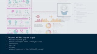 Family
• Married
• 3 kids: 9, 12, 14 years old
• Kids are growing “already quite big”
• Eldest son is 6ft 6”
Price
• Price flexible
• Happy to pay more for high quality
Time
• Her current sofa has been damaged by a flood and needs replacing
fairly quickly
• Time rich when children are at school
• Time poor during weekends/summer holidays where children
accompany her during shopping trips – children can become a
distraction during these visits
Inspiration
• Seeks advice from neighbours/friends
• Past visits to retailers
• In store brochures
Touchpoints
• Little digital influence
• Invested in store visits: retail parks and out of town shopping centres
• In store brochures
• Consults husband for confirmation
Alison is shopping for sofa big enough to fit
the entire family comfortably. Her children are
growing quickly and the sofa needs longevity,
adapting to her family’s needs. Her living area
is also fairly large so she’s browsing for a
corner sofa to fill the space.
Alison – Busy Mum (52 years old)
Outcome: All data – quant & qual
• All data – quant & qual
• Research – themes, trends, challenges, future
• Touchpoints
• Personas
• Missions
• Working hypothesis of the CUSTOMER journey – timeline, thinking, needs & interactions
 