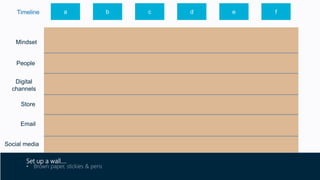 a b c d e f
Mindset
Digital
channels
Store
Email
Social media
People
Timeline
Set up a wall….
• Brown paper, stickies & pens
 