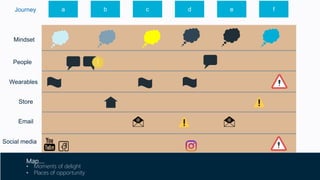 a b c d e f
Mindset
Wearables
Store
Email
Social media
People
Journey
Map….
• Moments of delight
• Places of opportunity
 