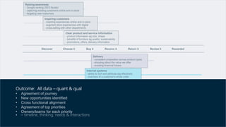 Discover Choose it Buy it Receive it Return it Review it Rewarded
Clear product and service information
- product information eg size, shape
- benefits of furniture eg quality, sustainability
- promotions, offers, delivery information
Inspiring customers
- inspiring experiences online and in-store
- augment store experiences with digital
- cross-selling with other departments
Raising awareness
- Google ranking (SEO facets)
- capturing existing customers online and in-store
- targeting new customers
Delivery
- consistent proposition across product types
- shouting about the value we offer
- avoiding financial losses
Internal systems
- ability to sort and attribute-tag effectively
- overview of a customer's whole order
- accurate stock system
Outcome: All data – quant & qual
• Agreement of journey
• New opportunities identified
• Cross functional alignment
• Agreement of top priorities
• Owners/teams for each priority
• – timeline, thinking, needs & interactions
 