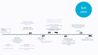 TRIGGER
sofa damaged
during a flood
JOHN LEWIS - STORE
• Dedicated trip to retail park
• Picked up brochures in store
“The sofas I tried weren’t
comfortable…I was prepared to
spend more money for what felt like
a luxurious sofa”
M&S - STORE
• Nothing big enough on
shop floor
“I would have happily bought one if
they’d had what I wanted”
Requirements:
• large corner sofa
• “fill up” a large living room
• big enough for entire family
(husband and 3 kids)
• comfortable
Spoke to neighbour who recommended
SOFA WORKSHOP - STORE
• Trip to out of town store
• Enjoyable experience: music, friendly attentive
staff, coffee etc
• Too ‘trendy’ for needs
“we were there for hours…it kind of felt fun”
“the staff were happy to let me browse”
SIZE & SHAPE
“I wanted room for all of us to be on the
sofa comfortably”
“the kids were growing…already quite big
by this point”
PURCHASE
FURNITURE RETAIL PARK
• Visited retail park
• Opted for store that she had bought
from before
• Knew they would offer a huge range
• Option to choose own fabric and
cushions
• Settled on sofa from final store visit
• Expensive but high quality (£7000)
• Willing to pay more as she hadn’t
liked anything else
DELIVERY
• Paid extra for delivery/assembly
• Waited 6-8 weeks as expected
COMFORT
“the reason I wouldn’t buy
online”
“comfort always comes first”
fast
ones
 
