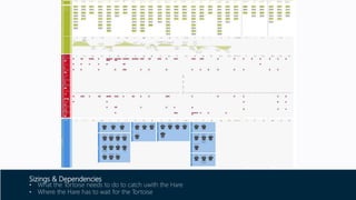 Sizings & Dependencies
• What the Tortoise needs to do to catch uwith the Hare
• Where the Hare has to wait for the Tortoise
 