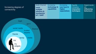 Multi-Channel
reach,
multiple
solutions &
touchpoints
IoT / IoMT
Increasing
technology &
capabilities
Increasing
user base &
higher
expectations
Rapidly
changing
interaction
techniques
Digital trends
are
influencing
behaviours
Increasing degrees of
connectivity
me
friends
family
social media
trusted
experts
legal
media
gov’t
finance
my
widgets
 