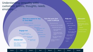 Interest me!
Event – distress, gift, considered…
Word of mouth
Email / newsletter
Advertising/ Media
Engage me!
Help me - Search, browse,
evaluate, compare tools
Let me come back (save
information)
24/7, anywhere, any
device, access
Give me a reason to buy
It from M&S
Transparency of pricing
Support me – what will I need?
Reassurance –
product quality, return
policy &
delivery options
Demonstrate
What brand is this?
Loyalty points
Ease the parts that
make it difficult
Make payments easy
Recognise me, know my details
Anticipate what I may need
Give me discounts if
I buy more
Can you help me with
finances? Can I pay per
month?
Can I use cash? Paypal?
Smarties?
Retrieve my basket in
the store
Advocate!
Solutions from peers
Rate this product, rate this
store, rate the courier, rate
the staff
Feedback
Connect with others
Show how I used it
Help me!
Track my order
Return my order
Make my life easier
How to…
Deliver it to me
Alert me when I need
to do something
Let me pickup from
a store near me
Take away my old
products
Install it
Understanding (empathy with)
customers’ actions, thoughts, needs,
emotions ….
Discover Find it Choose it Buy it Receive it Return it Review it Rewarded
 