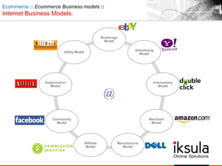 Ecommerce :: Ecommerce Business models ::
Internet Business Models.
Brokerage
Model
Advertising
Model
Infomediary
Model
Merchant
Model
Manufacturer
Model
Affiliate
Model
Community
Model
Subscription
Model
Utility Model
 
