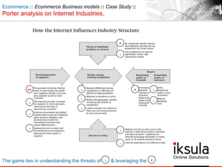 Ecommerce :: Ecommerce Business models :: Case Study ::
Porter analysis on Internet Industries.
-+/-
-
-
-
-
+
-
-
+
-
-
-
-
The game lies in understanding the threats of – & leveraging the + „.- +
 