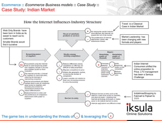 Ecommerce :: Ecommerce Business models :: Case Study ::
Case Study: Indian Market
-+/-
-
-
-
-
+
-
-
+
-
-
-
-
Market Leadership has
been changing with new
formats and players
Travel is a Classical
Case in Indian Market
Indian Internet
Consumers shifted the
online proposition to
Price. LTV management
has been a Serious
Challenge
IndiatimesShopping to
Fabmall to Flipkart to
????
Web Only Brands have
been born in India as its
easier to reach out to
customers
Smaller Brands would
find it lucrative
The game lies in understanding the threats of – & leveraging the + „.- +
 