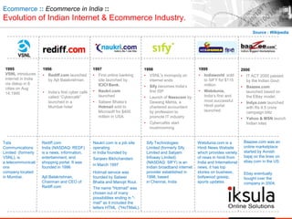 Ecommerce :: Ecommerce in India ::
Evolution of Indian Internet & Ecommerce Industry.
1995
VSNL introduces
internet in India
via dialup in 6
cities on Aug
14,1995
1996
• Rediff.com launched
by Ajit Balakrishnan.
• India‟s first cyber café
called “Cybercafé”
launched in a
Mumbai hotel
1997
• First online banking
site launched by
ICICI Bank.
• Naukri.com
launched
• Sabeer Bhatia‟s
Hotmail sold to
Microsoft for $400
million in USA.
1998
• VSNL‟s monopoly on
internet ends
• Sify becomes India‟s
first ISP
• Launch of Nasscom by
Dewang Mehta, a
chartered accountant
by profession to
promote IT industry
• Cybercafés start
mushrooming
1999
• Indiaworld sold
to SIFY for $115
million
• Webdunia,
India‟s first and
most successful
Hindi portal
launched
2000
• IT ACT 2000 passed
by the Indian Govt.
• Baazee.com
launched based on
the EBay model.
• Indya.com launched
with Rs 4.5 crore
campaign blitz
• Yahoo & MSN launch
Indian sites
Source : Wikipedia
Rediff.com
India (NASDAQ: REDF)
is a news, information,
entertainment, and
shopping portal. It was
founded in 1996
Ajit Balakrishnan,
Chairman and CEO of
Rediff.com
Naukri.com is a job site
operating
in India founded by
Sanjeev Bikhchandani
in March 1997
Hotmail service was
founded by Sabeer
Bhatia and Manojit Rout.
The name "Hotmail" was
chosen out of many
possibilities ending in "-
mail" as it included the
letters HTML ("HoTMaiL).
Sify Technologies
Limited (formerly Sify
Limited and Satyam
Infoway Limited)
(NASDAQ: SIFY) is an
Indian broadband internet
provider established in
1998, based
in Chennai, India
Webdunia.com is a
Hindi News Website
which provides variety
of news in hindi from
India and International
news, it has top
stories on business,
bollywood gossip,
sports updates
Baazee.com was an
online marketplace
started by Avnish
bajaj on the lines on
ebay.com in the US.
Ebay eventually
bought over the
company in 2004.
Tata
Communications
Limited (formerly
VSNL), is
a telecommunicati
ons
company located
in Mumbai.
 
