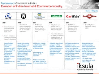 Ecommerce :: Ecommerce in India ::
Evolution of Indian Internet & Ecommerce Industry.
2001
• Indian Railways
launches online
ticketing site,
irctc.com
• India‟s first cyber
crime police station
opens in Bangalore
2002
• HomeTrade
fiasco– brokerage
site launched with
Rs 65 crore blitz
goes bust
.
2003
• AirDeccan
becomes first
airlines to offer
online ticketing in
India.
2004
• EBay buys out
Baazee.com &
Monster.com buys
Jobsahead.com
• First Indian Dotcoms
IPOs are successful–
indiabulls.com &
indiainfoline.com
Source : Wikipedia
Indian Railway
Catering and
Tourism
Corporation (IRCT
C) is a subsidiary
of the Indian
Railways that
handles the
catering, tourism
and online
ticketing
operations of the
railways.
Home trade modus
operandi was really
oversimplified. It
claimed to be a
professed fresh dealing
in governing securities
(Gilts) and would
attractiveness the
generalized
unrestricted, brokers,
sub-brokers dealing in
Gilts.
But the polity securities
never existed.
Air Deccan, is a low-
cost airline brand. It is
headquartered
in Mumbai, India
It was started by
Captain G. R.
Gopinath
Air Deccan was the
first airline in India to
fly to second tier cities
Indiabulls is an Indian
company with its
presence in the Real
Estate, Infrastructure,
Financial Services,
Securities, Retail,
Multiplex and Power
sectors.
CarWale.com services
include new car
research, on-road price
of new cars, used car
valuation guide and used
car classifieds. CarWale
also facilitates new car
sale through tie-
ups with manufacturers,
dealers, financiers and in
surance firms.
2005
• CarWale.is
founded by Mohit
Dubey and his
three friends in
October 2005
2006
• BookMyShow
Launched in Aug
2006
Bookmyshow.com
provides cinemas,
event organizers and
consumers a complete
range of solutions
through call centers,
Internet ticketing, kiosk
and a mobile ticketing
platform.
One of the major
movie & events ticket
seller in India.
 
