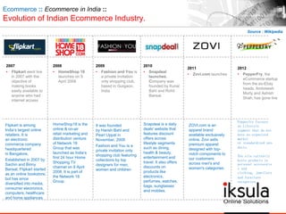Ecommerce :: Ecommerce in India ::
Evolution of Indian Ecommerce Industry.
2007
• Flipkart went live
in 2007 with the
objective of
making books
easily available to
anyone who had
internet access
.
2009
• Fashion and You is
a private invitation
only shopping club,
based in Gurgaon,
India
Source : Wikipedia
2012
• PepperFry, the
eCommerce startup
from the ex-Ebay
heads, Ambreesh
Murty and Ashish
Shah, has gone live
Flipkart is among
India‟s largest online
retailers. It is
an electronic
commerce company
headquartered
in Bangalore,
Established in 2007 by
Sachin and Binny
Bansal, Flipkart started
as an online bookstore,
but has since
diversified into media,
consumer electronics,
computers, healthcare
and home appliances.
It was founded
by Harish Bahl and
Pearl Uppal in
November, 2009
Fashion and You is a
private invitation only
shopping club featuring
collections by top
designers for men,
women and children
2010
• Snapdeal
launches.
Company was
founded by Kunal
Bahl and Rohit
Bansal.
Snapdeal is a daily
deals' website that
features discount
offers across
lifestyle segments
such as dining,
health & beauty,
entertainment and
travel. It also offers
discounts on
products like
electronics,
perfumes, watches,
bags, sunglasses
and mobiles.
2008
• HomeShop 18
launches on 9
April 2008
HomeShop18 is the
online & on-air
retail marketing and
distribution venture
of Network 18
Group that was
launched as India‟s
first 24 hour Home
Shopping TV
channel on 9 April
2008. It is part of
the Network 18
Group.
Pepperfry focuses
on Lifestyle
segment that do not
have an organized
market
or standardized pro
ducts.
The site currently
hosts products in
personal accessorie
s and
clothing, jewellery
and furniture
categories.
2011
• Zovi.com launches
ZOVI.com is an
apparel brand
available exclusively
online. Zovi sells
premium apparel
designed with top-
notch components to
our customers
across men's and
women's categories.
 