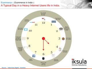 Ecommerce :: Ecommerce in India ::
A Typical Day in a Heavy Internet Users life in India.
Source : „India Goes Digital‟ - Avendus
 