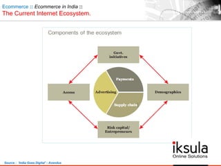 Ecommerce :: Ecommerce in India ::
The Current Internet Ecosystem.
Source : „India Goes Digital‟ - Avendus
 