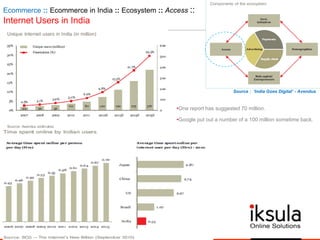 Ecommerce :: Ecommerce in India :: Ecosystem :: Access ::
Internet Users in India
•One report has suggested 70 million.
•Google put out a number of a 100 million sometime back.
Source : „India Goes Digital‟ - Avendus
 