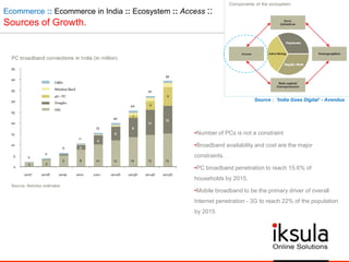 Ecommerce :: Ecommerce in India :: Ecosystem :: Access ::
Sources of Growth.
•Number of PCs is not a constraint
•Broadband availability and cost are the major
constraints.
•PC broadband penetration to reach 15.6% of
households by 2015.
•Mobile broadband to be the primary driver of overall
Internet penetration - 3G to reach 22% of the population
by 2015
Source : „India Goes Digital‟ - Avendus
 