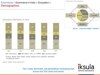 Ecommerce :: Ecommerce in India :: Ecosystem ::
Demographics.
Tier I cities dominate, but penetration increasing fast
across tier II/III cities and towns
Source : „India Goes Digital‟ - Avendus
 