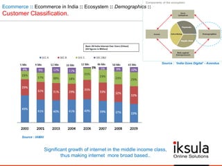 Ecommerce :: Ecommerce in India :: Ecosystem :: Demographics ::
Customer Classification.
Source : IAMAI
Significant growth of internet in the middle income class,
thus making internet more broad based..
Source : „India Goes Digital‟ - Avendus
 