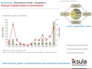 Ecommerce :: Ecommerce in India :: Ecosystem ::
Venture Capital Action in ecommerce.
•Growing entrepreneurship
•Improved support systems
•A whole lot of money
Source : „India Goes Digital‟ - Avendus
There has been growth in entrepreneurship and investments have followed
 