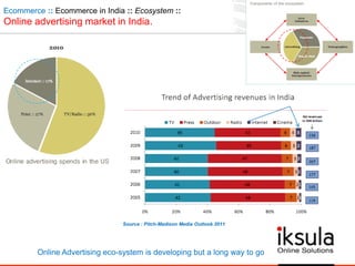 Ecommerce :: Ecommerce in India :: Ecosystem ::
Online advertising market in India.
Online Advertising eco-system is developing but a long way to go
Source : Pitch-Madison Media Outlook 2011
 