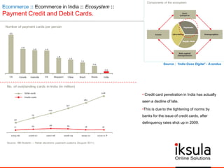 Ecommerce :: Ecommerce in India :: Ecosystem ::
Payment Credit and Debit Cards.
• Credit card penetration in India has actually
seen a decline of late.
•This is due to the tightening of norms by
banks for the issue of credit cards, after
delinquency rates shot up in 2009.
Source : „India Goes Digital‟ - Avendus
 