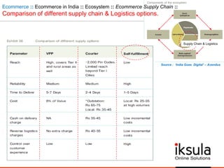 Ecommerce :: Ecommerce in India :: Ecosystem :: Ecommerce Supply Chain ::
Comparison of different supply chain & Logistics options.
Source : „India Goes Digital‟ – Avendus
Supply Chain & Logistics
 