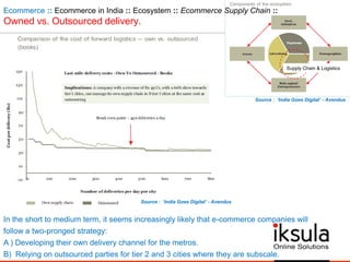Ecommerce :: Ecommerce in India :: Ecosystem :: Ecommerce Supply Chain ::
Owned vs. Outsourced delivery.
In the short to medium term, it seems increasingly likely that e-commerce companies will
follow a two-pronged strategy:
A ) Developing their own delivery channel for the metros.
B) Relying on outsourced parties for tier 2 and 3 cities where they are subscale.
Supply Chain & Logistics
Source : „India Goes Digital‟ - Avendus
Source : „India Goes Digital‟ - Avendus
 