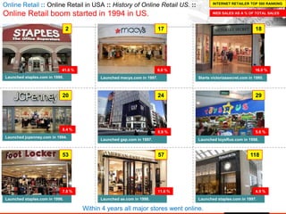 Online Retail :: Online Retail in USA :: History of Online Retail US. ::
Online Retail boom started in 1994 in US.
2
41.6 %
17
6.0 %
18
16.0 %
29
5.6 %
118
4.9 %
24
8.9 %
20
8.4 %
57
11.6 %
53
7.8 %
Source: Internet Retailer „10
Launched macys.com in 1997.
Launched jcpenney.com in 1994.
Launched gap.com in 1997. Launched toysRus.com in 1998.
Starts victoriassecret.com in 1995.
Launched staples.com in 1997.Launched ae.com in 1998.Launched staples.com in 1996.
Launched staples.com in 1998.
WEB SALES AS A % OF TOTAL SALES
INTERNET RETAILER TOP 500 RANKING
Within 4 years all major stores went online.
 