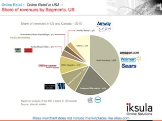 Online Retail :: Online Retail in USA ::
Share of revenues by Segments. US
Mass merchant does not include marketplaces like ebay.com
 
