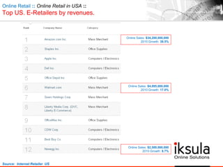 Online Retail :: Online Retail in USA ::
Top US. E-Retailers by revenues.
Online Sales: $34,200,000,000
2010 Growth: 39.5%
Online Sales: $2,500,000,000
2010 Growth: 8.7%
Online Sales: $4,095,000,000
2010 Growth: 17.0%
Source: Internet Retailer US
 