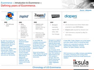 Ecommerce :: Introduction to Ecommerce ::
Defining years of Ecommerce.
2000
• The dot-com
bust.
.
2002
• eBay
acquires
PayPal for
$1.5 billion.
• Niche retail
companies
Wayfair and
Netshops are
founded.
2009
• Zappos.com
acquired by
Amazon.com for
$928 million.
• RueLaLa.com,
acquired by GSI
Commerce for
$180 million.
2010
• Groupon
reportedly
rejects a $6
billion offer
from Google.
2011
• US eCommerce and Online Retail sales
projected to reach $197 billion.
• Diapers.com acquired by Amazon.com
• GSI Commerce, acquired by eBay for
$2.4 billion.
Chronology of US Ecommerce.
Source : Wikipedia
By 2001 the bubble was
deflating at full speed. A
majority of the dot-coms
ceased trading after
burning through
their venture capital, many
having never made a
″net″ profit. Investors often
referred to these failed
dot-coms as "dot-bombs
PayPal is an
American-based
global e-
commerce business
allowing payments
and money transfers
to be made through
the Internet. Online
money transfers
serve as electronic
alternatives to
paying with
traditional paper
methods, such as
checks and money
orders.
In July 2009, the
company announced it
would be acquired
by Amazon.com in an
all-stock deal worth
about $1.2 billion.
Since its founding in
1999, Zappos has grown
to be the largest online
shoe store
Groupon is a deal-of-
the-day website that
features discounted
gift certificates usable
at local or national
companies.
As of October 2010,
Groupon serves more
than 150 markets in
North America and
100 markets in
Europe, Asia and
South America and
has amassed 35
million registered
users
In late 2008, Today, Diapers.com is the largest
pure play retailer online for everything baby.
Diapers.com expanded its selection into far-
reaching baby categories, including
clothes, car seats, strollers, and toys.
GSI Commerce is an eBay company specializing
in creating, developing and running online
shopping sites for brick and mortar brands and
retailers.
 