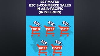eCommerce en Asie