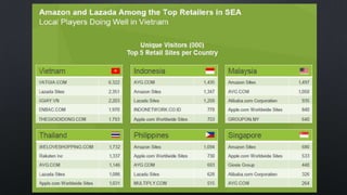 eCommerce en Asie
