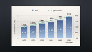 eCommerce en Asie