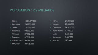 POPULATION : 2,2 MILLIARDS
• CHINA 1,357,379,000
• INDONESIA 248,731,000
• JAPAN 127,350,000
• PHILIPPINES 98,000,005
• VIETNAM 89,702,000
• THAILAND 67,357,000
• SOUTH KOREA 50,394,000
• MALAYSIA 30,476,000
• NEPAL 27,224,000
• TAIWAN 23,344,000
• CAMBODIA 14,572,000
• HONG KONG 7,193,000
• LAOS 6,581,000
• SINGAPORE 5,437,000
• MACAU 593,000
 