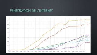 PÉNÉTRATION DE L’INTERNET
 