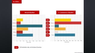 eCommerce en Asie