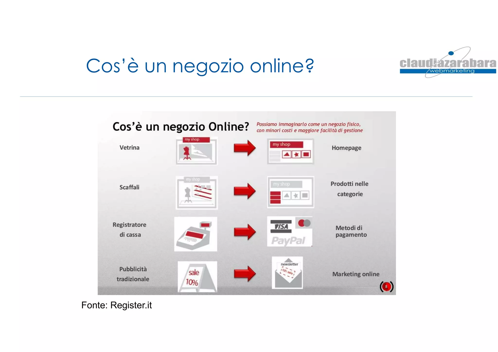 Cos’è un negozio online?
Fonte: Register.it
 