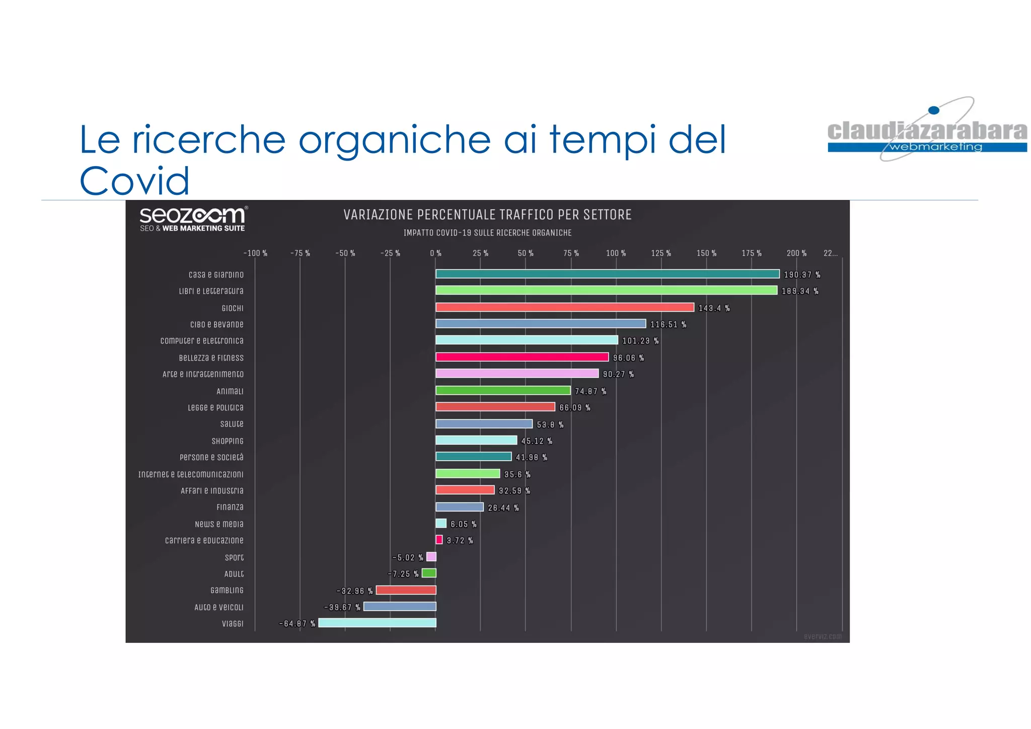 Le ricerche organiche ai tempi del
Covid
 