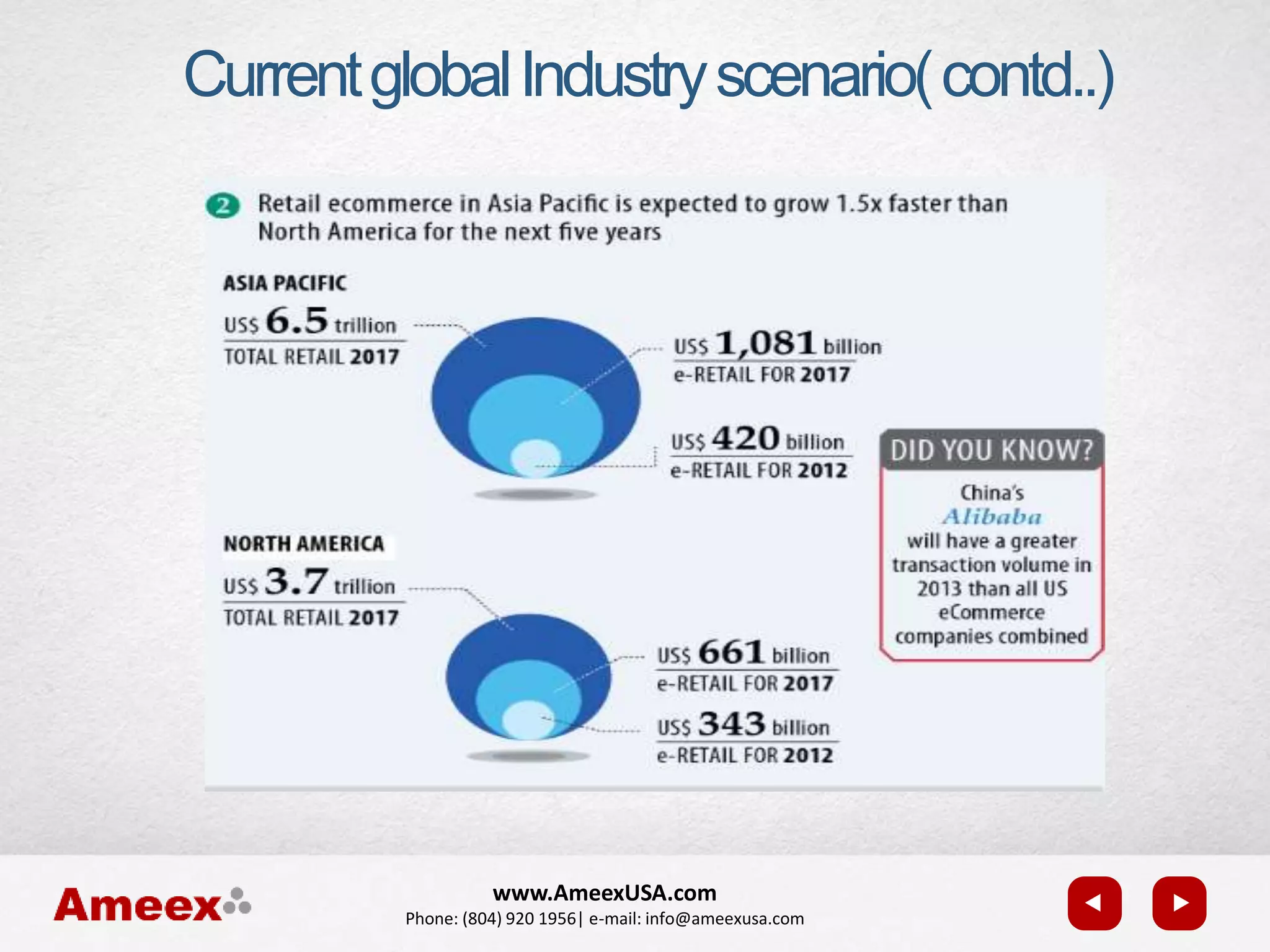 www.AmeexUSA.com
Phone: (804) 920 1956| e-mail: info@ameexusa.com
CurrentglobalIndustryscenario(contd..)
 