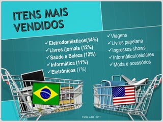 ITENS MAIS VENDIDOS Eletrodomésticos(14%) Livros /jornais (12%) Saúde e Beleza (12%) Informática (11%) Eletrônicos  (7%) Viagens Livros papelaria Ingressos shows Informática/celulares Moda e acessórios Fonte: e-Bit  2011 