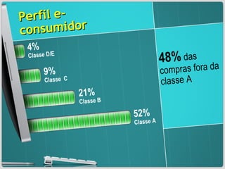 48%  das compras fora da classe A 4% Classe D/E 9% Classe  C 21% Classe B 52% Classe A Perfil e-consumidor 