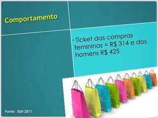 Comportamento  Ticket das compras femininas = R$ 314 e dos homens R$ 425 Fonte:  Ebit 2011 