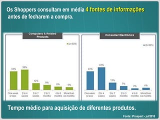 ... Os Shoppers consultam em média  4 fontes de informações antes de fecharem a compra.  Fonte: iProspect - jul/2010 Tempo médio para aquisição de diferentes produtos. 