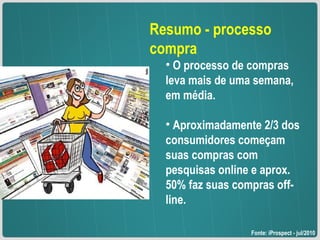 Resumo - processo compra O processo de compras leva mais de uma semana, em média. Aproximadamente 2/3 dos consumidores começam suas compras com pesquisas online e aprox. 50% faz suas compras off-line. Fonte: iProspect - jul/2010 