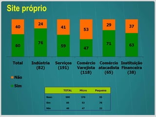 Site próprio   TOTAL Micro Pequena Base: 500 376 95 Sim 60 53 78 Não 40 47 22 