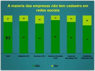 A maioria das empresas não tem cadastro em redes sociais 