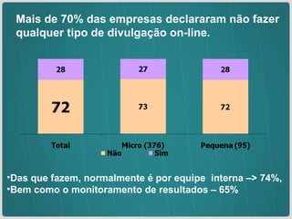Mais de 70% das empresas declararam não fazer qualquer tipo de divulgação on-line. Das que fazem, normalmente é por equipe  interna –> 74%,  Bem como o monitoramento de resultados – 65% 